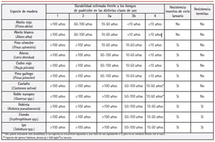 Clasificación durabilidade da madeira
